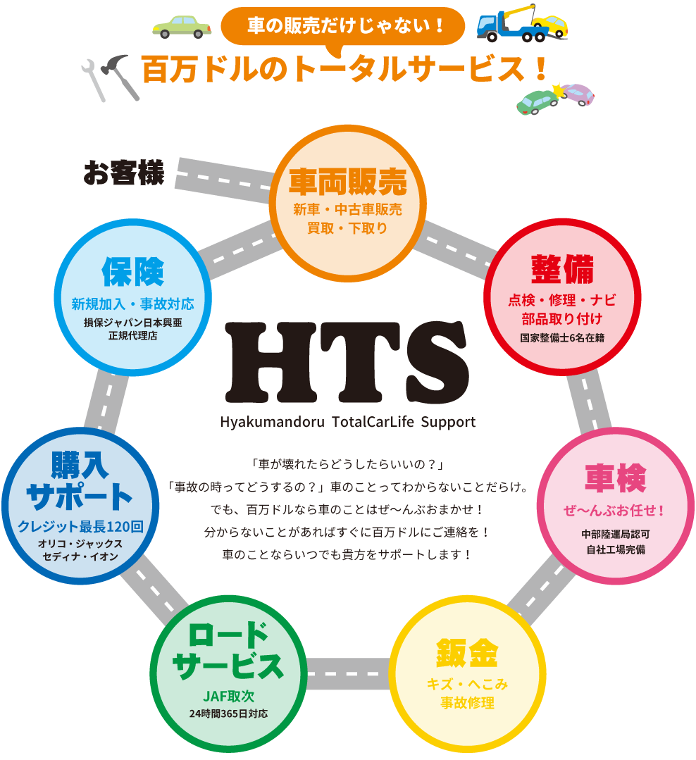 100万ドル トータルカーライフ サポート